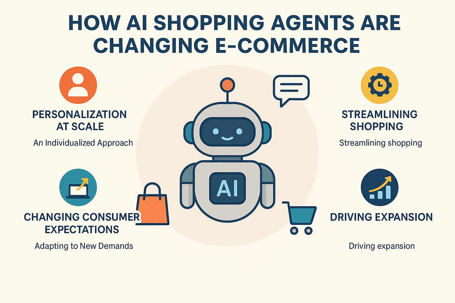 Infographic showing how AI shopping agents are changing e-commerce, with icons representing chatbots, voice assistants, product recommendations, and ranking strategies like reviews, pricing, and structured data.